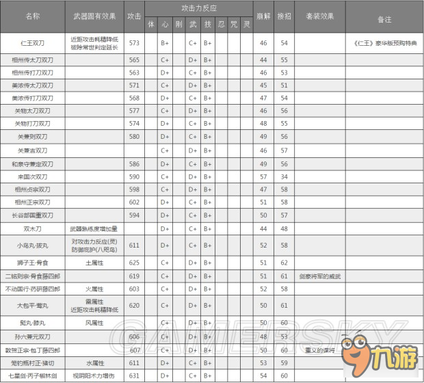 《仁王》武器种类及数据资料大全