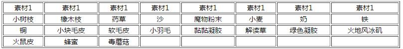 武器店物语全地图素材掉落一览 武器店物语素材掉落大全