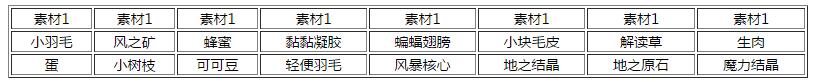 武器店物语全地图素材掉落一览 武器店物语素材掉落大全