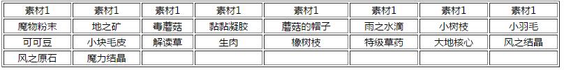 武器店物语全地图素材掉落一览 武器店物语素材掉落大全