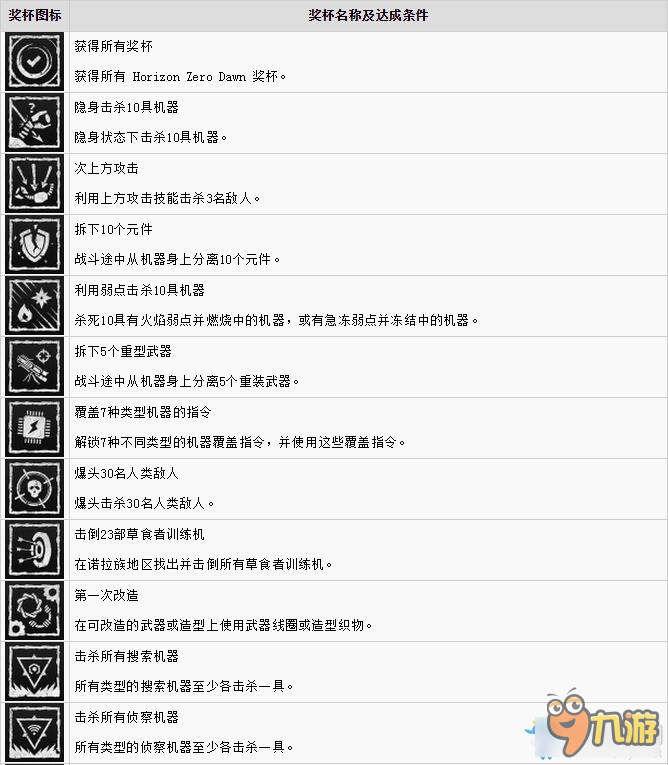 《地平線：黎明時(shí)分》全獎杯列表匯總