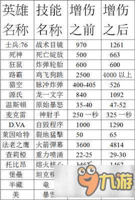 守望先鋒測試服天使更新前后的傷害對比