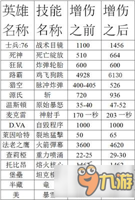 守望先锋测试服天使更新前后的伤害对比