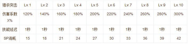 仙境傳說RO手游神射手技能說明 加點(diǎn)辦法解析