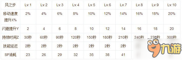 仙境傳說RO手游神射手技能說明 加點(diǎn)辦法解析