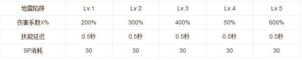 仙境傳說RO手游神射手技能說明 加點(diǎn)辦法解析