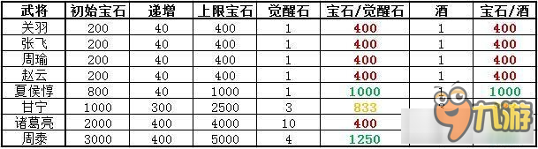 《攻城掠地》觉醒武将最新觉醒数据一览