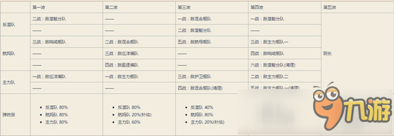 戰(zhàn)艦少女r炮火弧線(xiàn)e5攻略 炮火弧線(xiàn)防御作戰(zhàn)e5配置