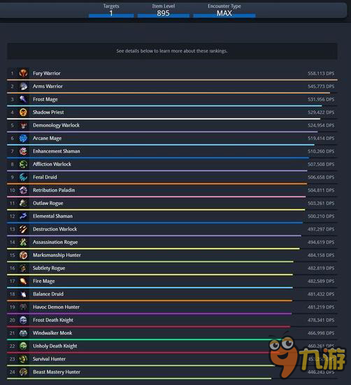 魔兽世界暗夜要塞最新dps排行 895装等狂暴战登顶
