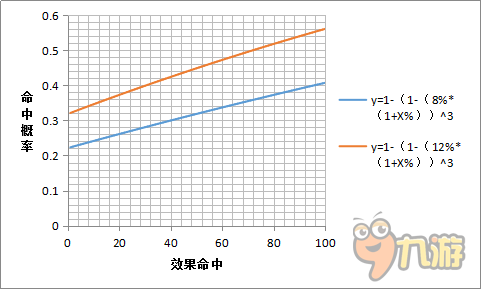 《陰陽(yáng)師》函數(shù)帝 談SR式神雪女的命中概率