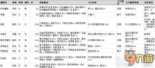 《仙境傳說ro手游》魔物掉落匯總