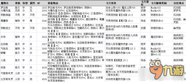 《仙境傳說ro手游》魔物掉落匯總