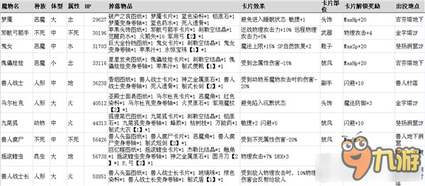 《仙境傳說(shuō)ro手游》魔物掉落匯總