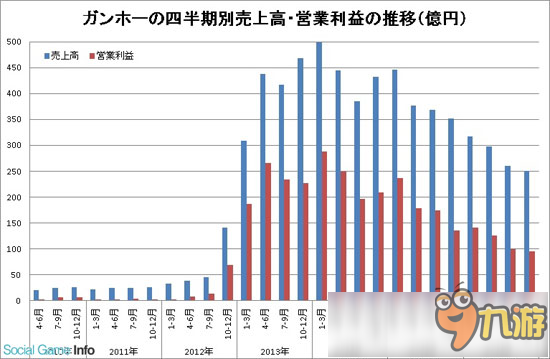 Gungho2016全年净利仅17亿元，《智龙迷城》风光不再