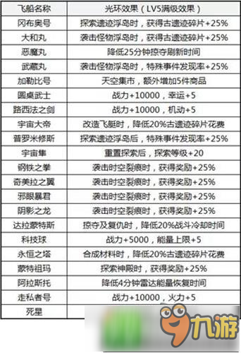 不思議迷宮飛艇攻略 飛艇哪個(gè)好