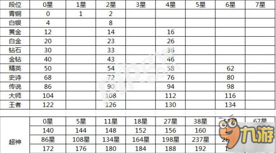 球球大作战排位怎么分 排位段位等级划分规则介绍