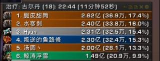 《魔兽世界》酒仙武僧单T英雄古尔丹心得分享