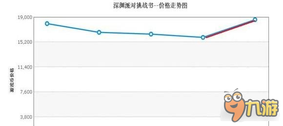 DNF90版本经济现状分析 搬砖党必看