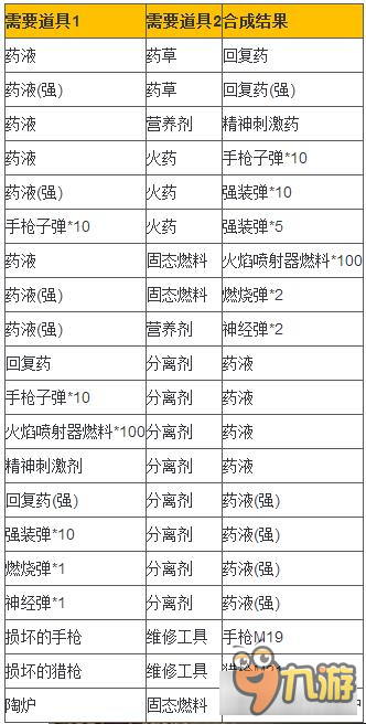 生化危机7道具合成列表一览 生化危机7所有道具合成表