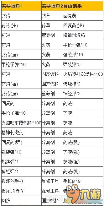 《生化危机7》合成表 道具合成表一览