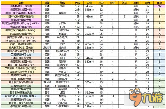 战舰少女R从游戏性角度谈谈各级重型主炮