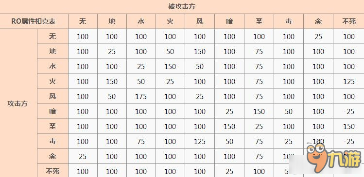 《仙境传说RO》怪物属性相克大全