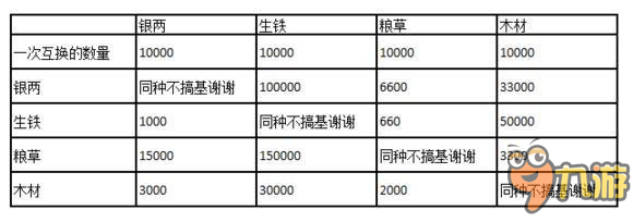 《战神三十六计》封地资源用法详解