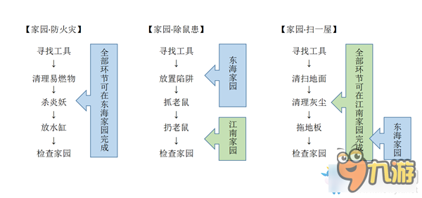 《天下3》快速清完家园任务赚声望攻略