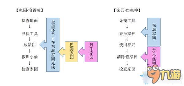 《天下3》快速清完家园任务赚声望攻略