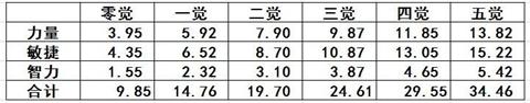 《航海王啟》航黃金地獄 特左羅成長優(yōu)勢分析