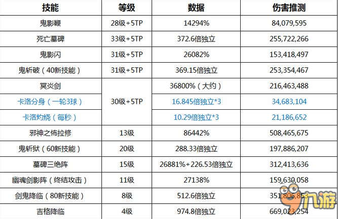 DNF90版鬼泣的技能傷害怎么樣 DNF90版鬼泣的技能傷害一覽