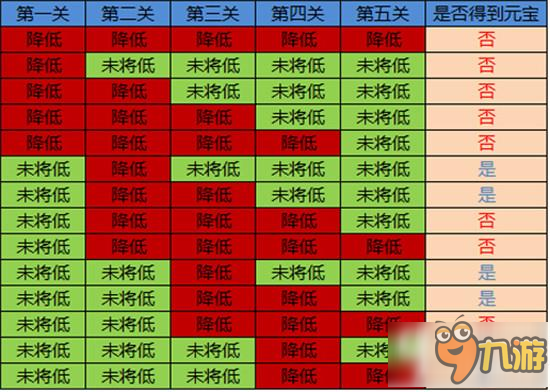 《大秦帝國OL》百分百必中元寶 這樣的前朝寶庫你得學(xué)學(xué)