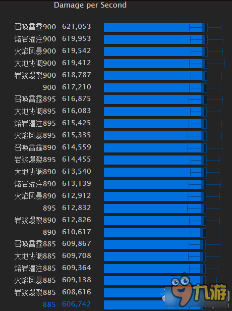 《魔兽世界》7.1.5元素萨单体输出圣物排名