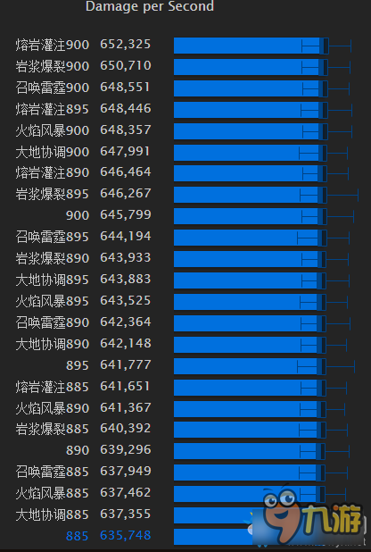 《魔兽世界》7.1.5元素萨单体输出圣物排名