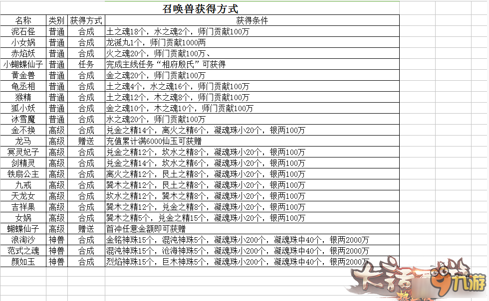 《大话西游热血版手游》召唤兽合成材料表