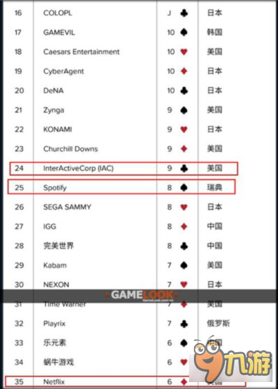 2016年全球發(fā)行商收入榜：國內(nèi)11家上榜