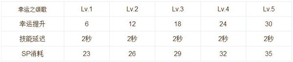 仙境傳說(shuō)RO手游牧師攻略 技能及技能加點(diǎn)說(shuō)明