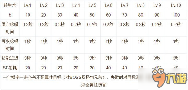 仙境传说RO手游牧师攻略 技能及技能加点说明