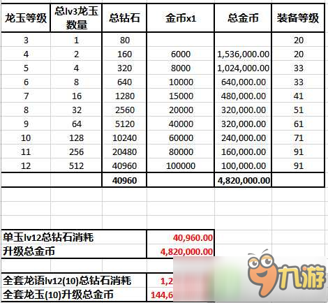 龍之谷手游龍玉屬性表 龍玉合成花費(fèi)表