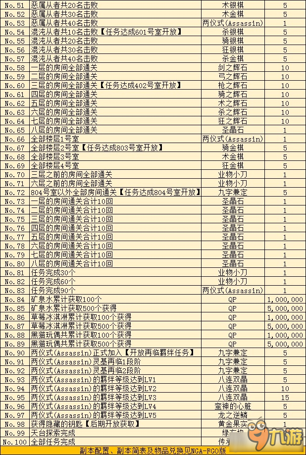 《Fate Grand Order》空之境界100个任务及奖励汇总一览