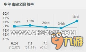 《LOL》7.4版本強(qiáng)勢(shì)英雄 三幻神終下榜單