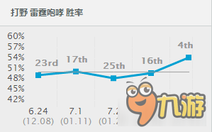 《LOL》7.4版本強(qiáng)勢(shì)打野英雄 坦克打野上榜