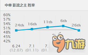 《LOL》7.4版本強勢中單英雄 法師制霸中路