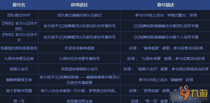 《QQ炫舞》3月新版本新增稱號介紹