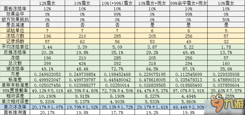 陰陽師雪女冰凍概率是多少？雪女冰凍概率分析