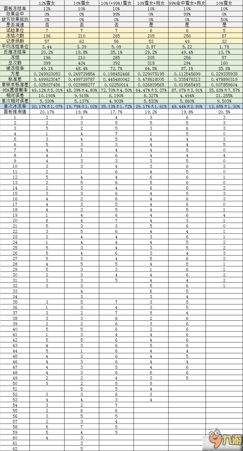 陰陽師雪女冰凍概率是多少？雪女冰凍概率分析