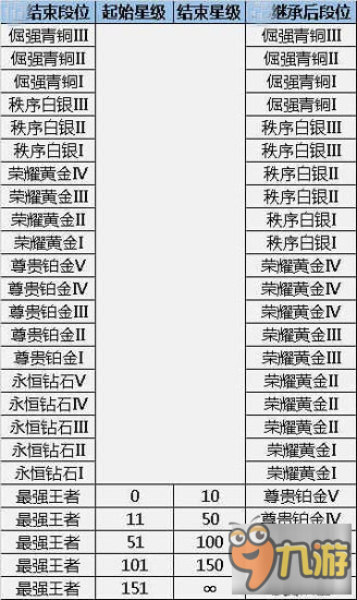 王者荣耀S7段位继承规则 最强王者掉铂金