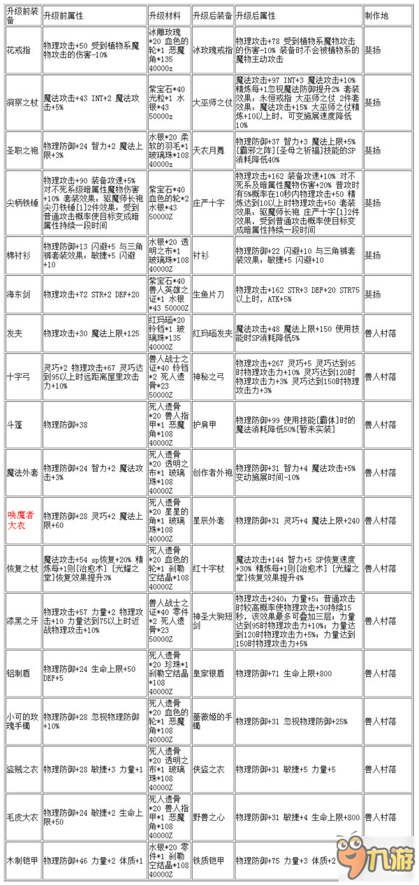 仙境傳說手游獵人大型攻略 如何做到一勞永逸