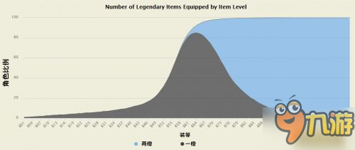 魔獸世界橙裝系統(tǒng)MMO數(shù)據(jù) 自己非還是歐呢