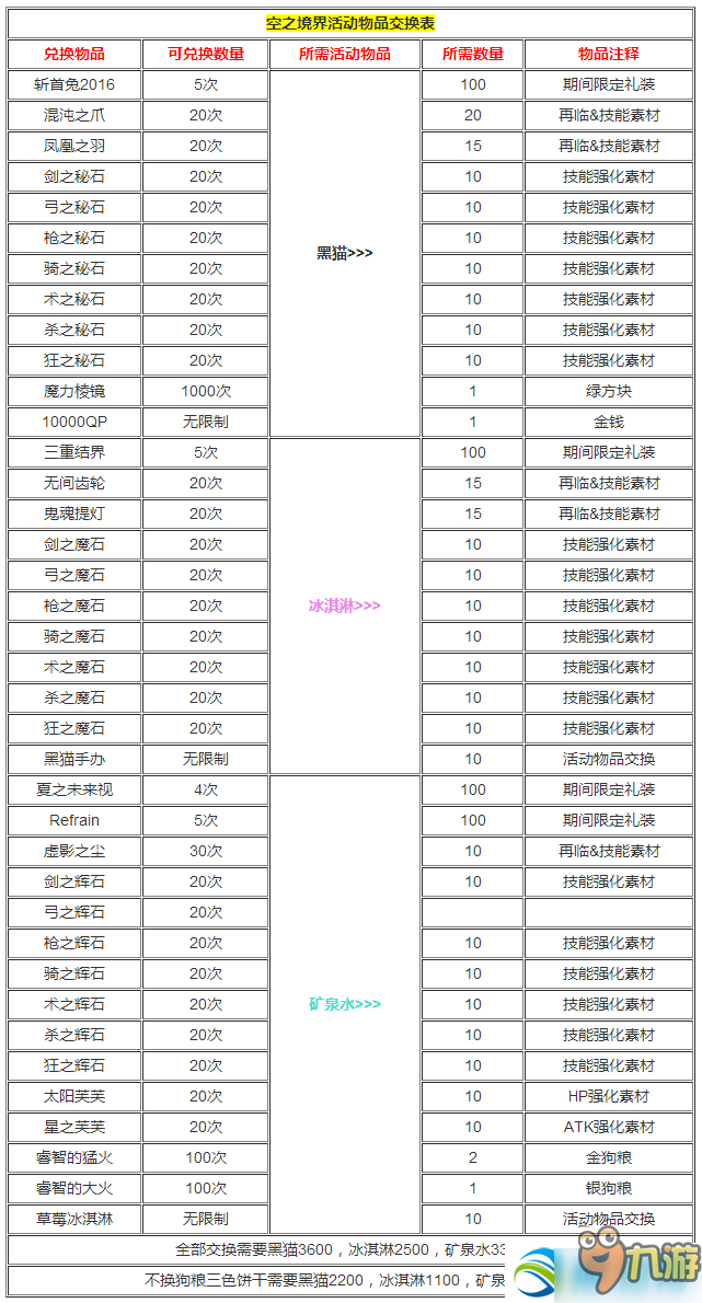 Fgo空之境界可兌換哪些素材？空之境界可兌換素材一覽